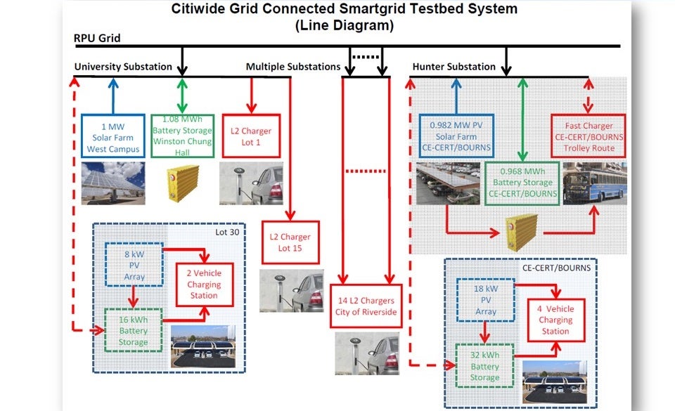 Citiwide Grid Connected Smartgrid Testbed Systems (Line Diagram)